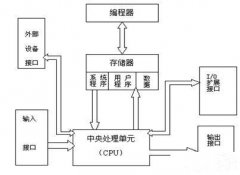 PLC控制系統的功能
